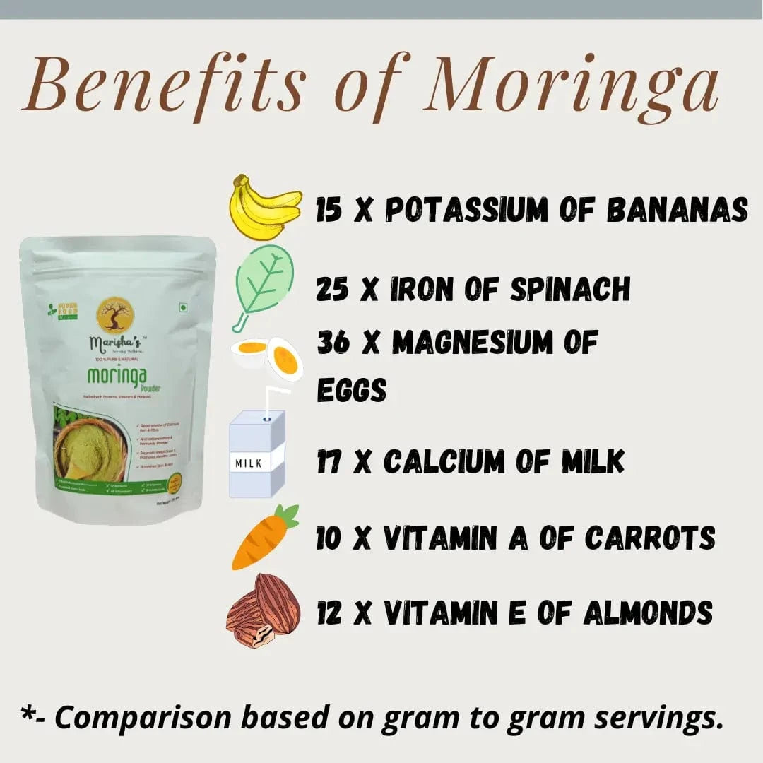 Benefits of Moringa Leaf Powder MORINGA - Powerhouse of Nutrition 15 X POTASSIUM OF BANANAS 25 X IRON OF SPINACH 36 X MAGNESIUM OF EGGS 17 X CALCIUM OF MILK 10 X VITAMIN A OF CARROTS 12 X VITAMIN E OF ALMONDS